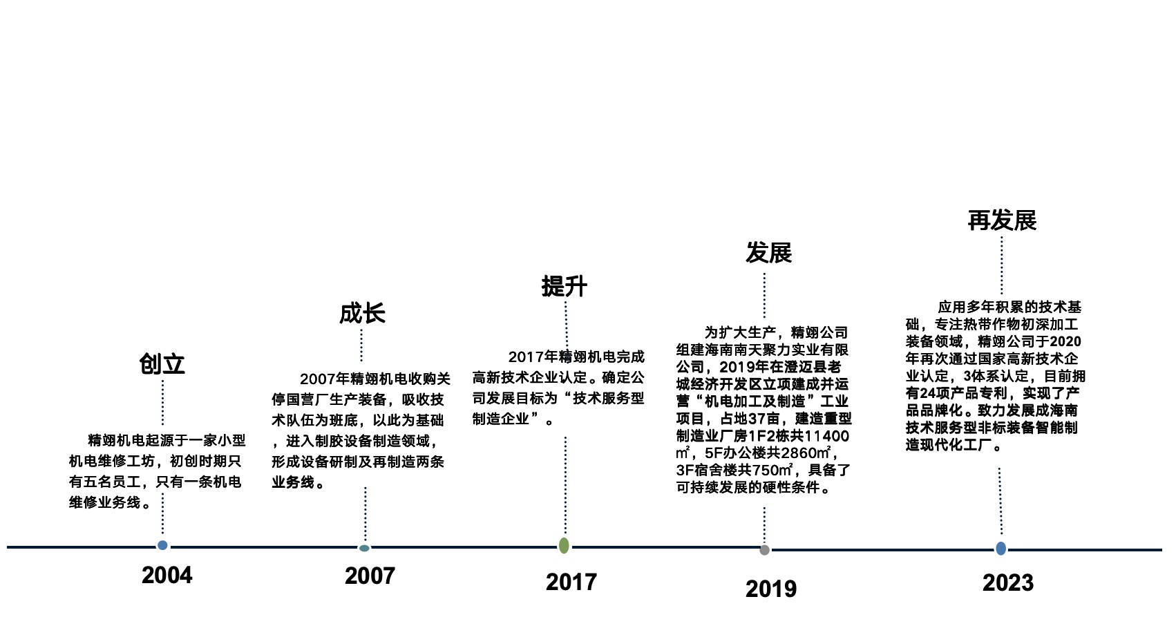 企业发展历程